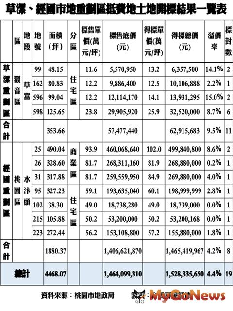▲草漯、經國市地重劃區抵費地土地開標結果一覽表 資料來源：桃園市地政局
