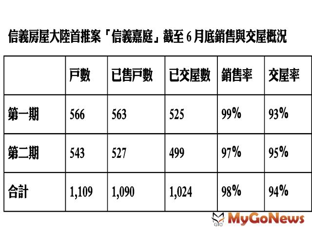 ▲信義房屋大陸首推案「信義嘉庭」截至6月底銷售與交屋概況