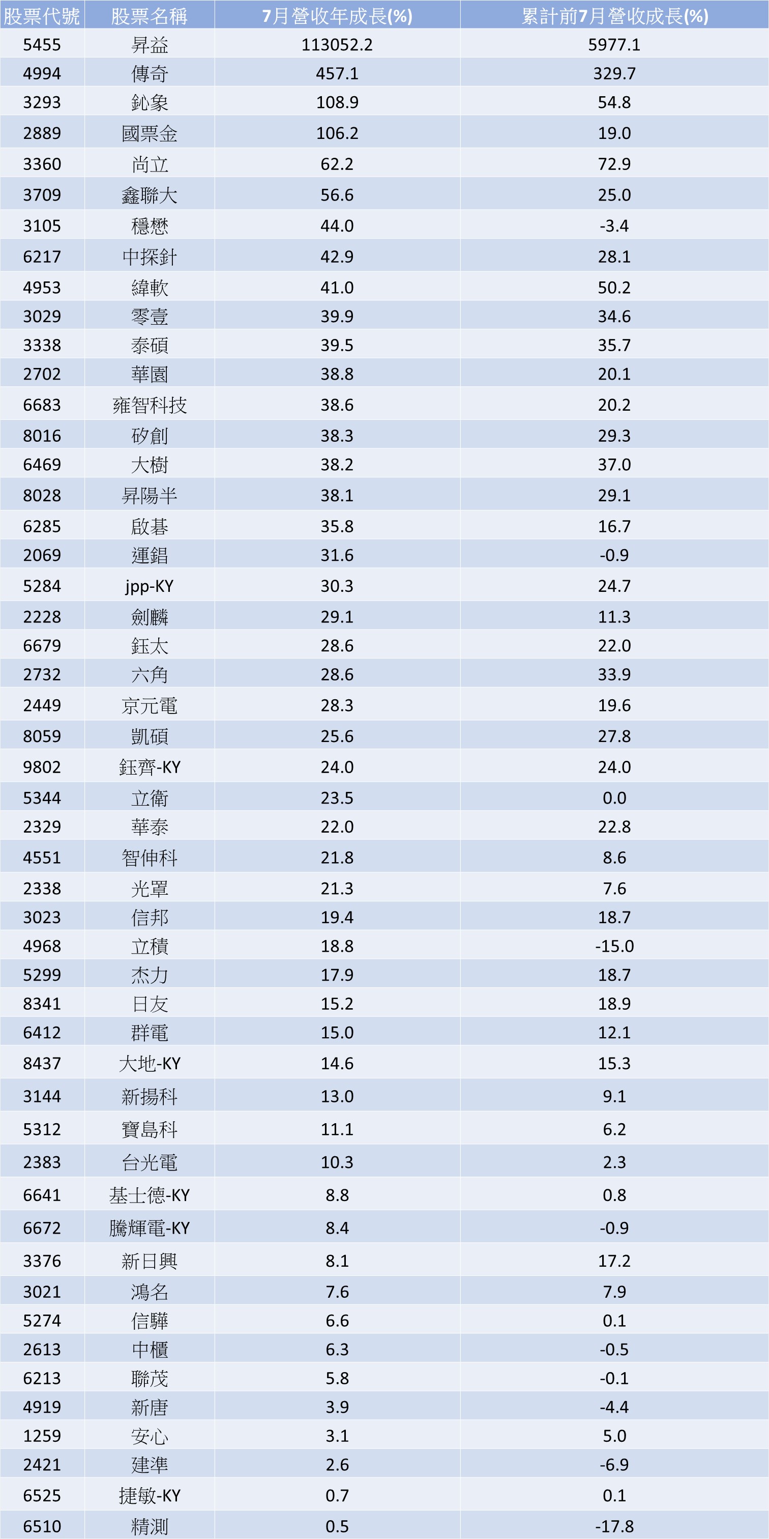 跌時重質!7月營收創新高 50檔個股搶先看 - Yahoo奇摩理財