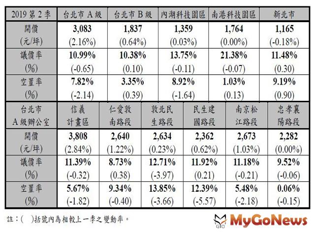 ▲註：()括號內為相較上一季之變動率。