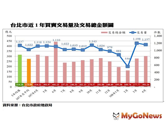 ▲台北4月房市交易量減少3.42％，住宅價格指數微升0.70％ 資料來源：台北市政府地政局