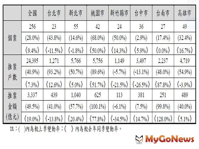 ▲註：( )內為較上季變動率；《》內為較去年同季變動率。