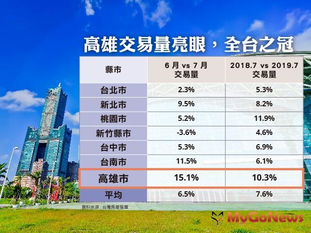 ▲高雄交易量亮眼,全台之冠