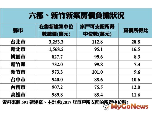 ▲六都、新竹新案房價負擔狀況(資料來源:591新建案、主計處，2017年每戶所支配的所得中位數)