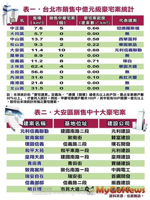 ▲表一、台北市銷售中億元級豪宅案統計/表二、大安區銷售中十大豪宅案(資料來源:住展雜誌)