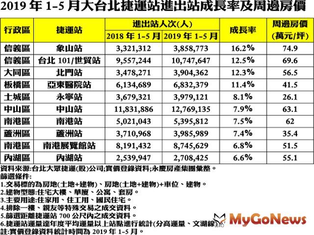 ▲2019年1-5月大台北捷運站進出站成長率及周邊房價(資料來源:台北大眾捷運(股)公司；實價登錄資料；永慶房產集團彙整)