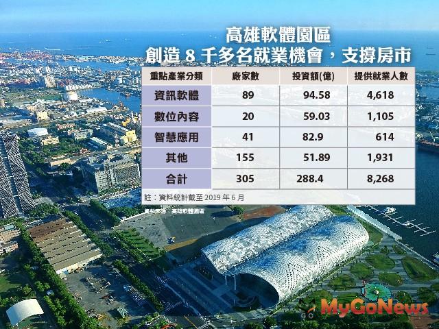 ▲高雄軟體園區,創造8千多名就業機會,支撐房市(註:資料統計至2019年6月)