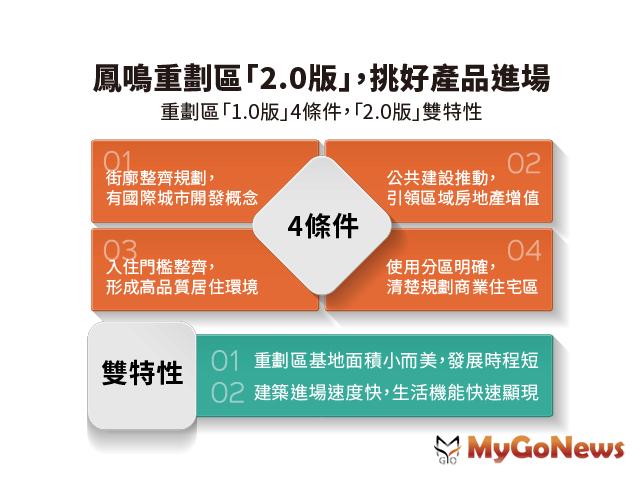 ▲鳳鳴重劃區「4條件+雙特性」，晉階重劃「2.0版」