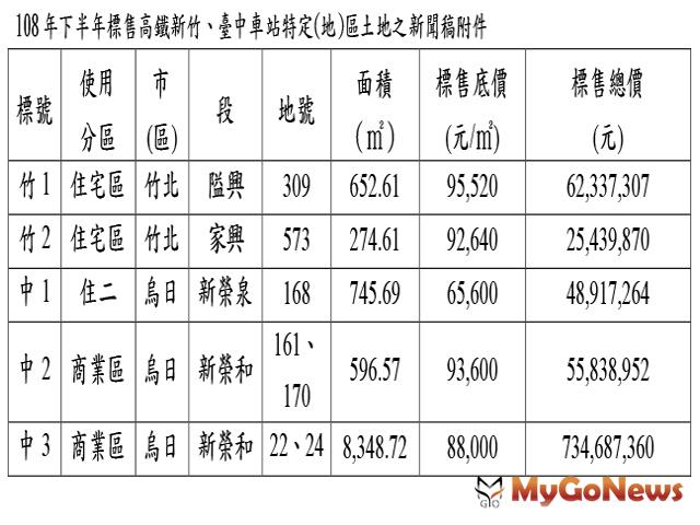 ▲108年下半年標售高鐵新竹、臺中車站特定(地)區土地之新聞稿附件