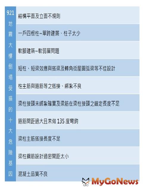 ▲921地震大樓倒塌受損的十大危險基因