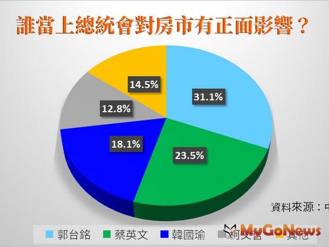 ▲誰當上總統會對房市有正面影響？