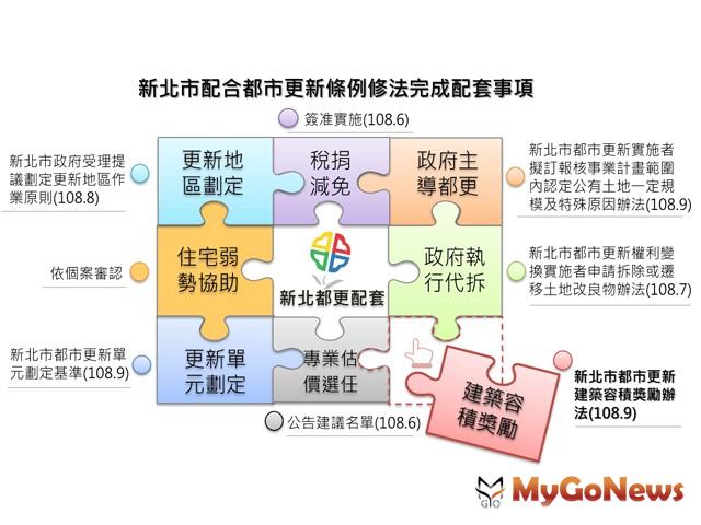 ▲新北都更油門全開 率全國之先完成配套修法