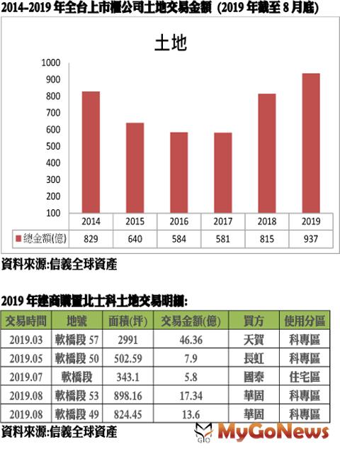 ▲2014-2019年全台上市櫃公司土地交易金額(2019年截至8月底) & 2019年建商購置北士科土地交易明綱(資料來源：信義全球資產)