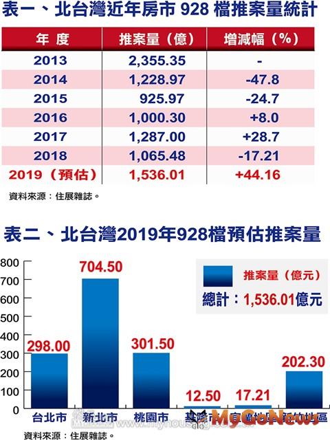 ▲表一、北台灣近年房市928檔推案量統計/表二、北台灣2019年928檔預估推案量(資料來源:住展雜誌)