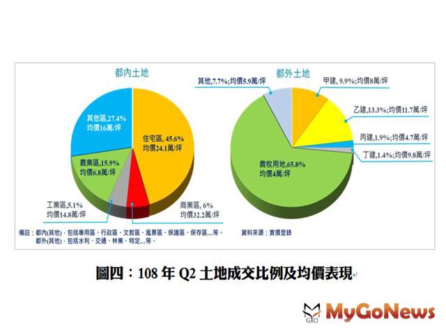 ▲圖四:108年Q2土地成交比例及均價表現