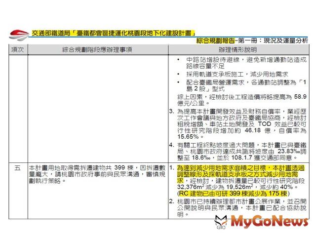 ▲桃園鐵路地下化建物拆遷175棟，較可行性研究階段少56％(圖：桃園市政府)