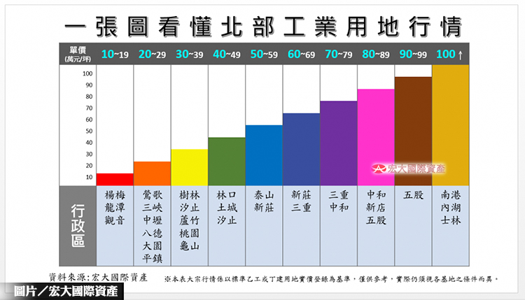 圖片/宏大國際資產提供