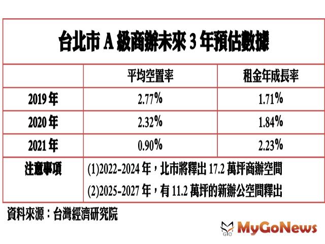▲台北市A級商辦未來3年預估數據(資料來源:台灣經濟研究院)