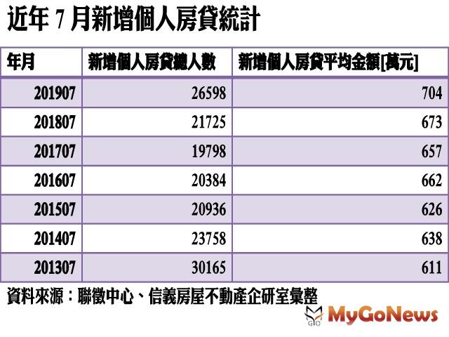 ▲7月房市雙高，新增個人房貸金額與人數43個月新高