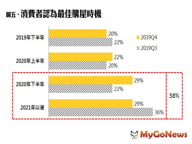 ▲圖五、消費者認為最佳購屋時機
