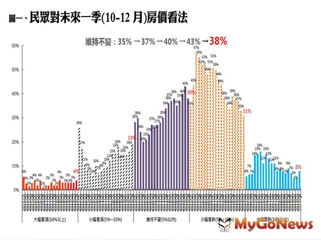 ▲圖一、民眾對未來一季(10-12月)房價看法