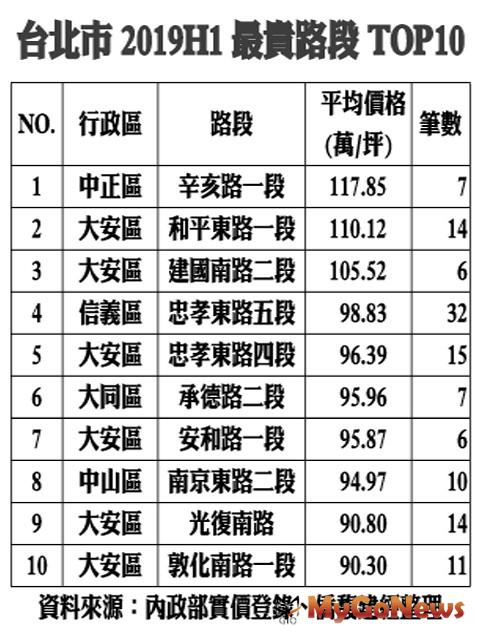 ▲台北市2019H1最貴路段TOP10