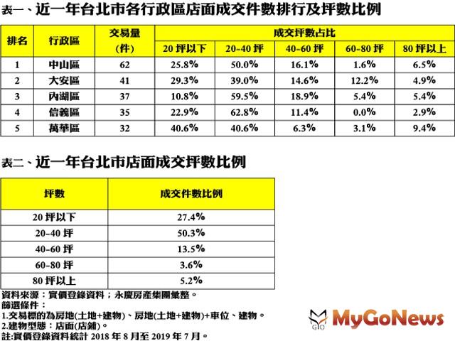 ▲表一、近一年台北市各行政區店面成交件數排行及坪數比例/表二、近一年台北市店面成交坪數比例(資料來源:時價登錄;永慶房產集團彙整)