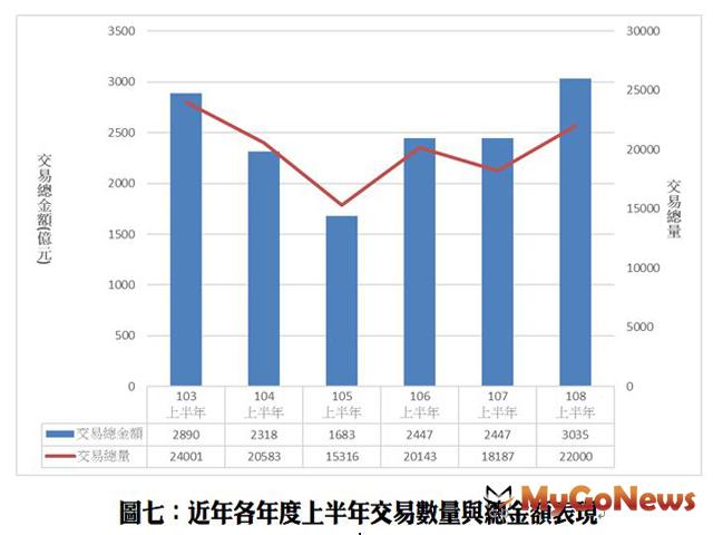 ▲圖七、近年各年度上半年交易數量與總金額表現