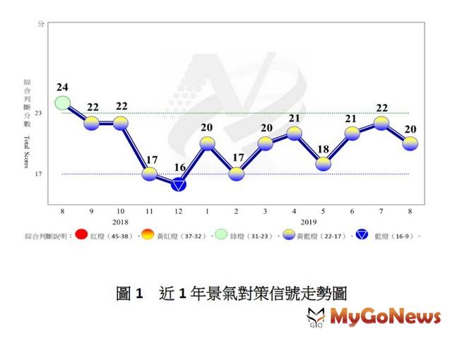 ▲變數仍多 8月景氣黃藍燈，密切關注後續發展