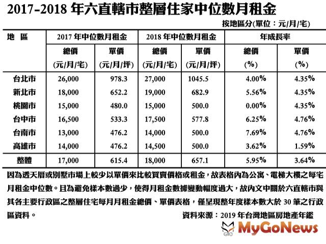 ▲2017-2018年六直轄市整層住家中位數月租金