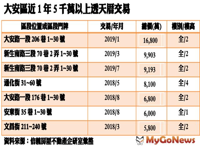 ▲大安區近1年五千萬以上透天厝交易(資料來源：信義房屋不動產企研室彙整)