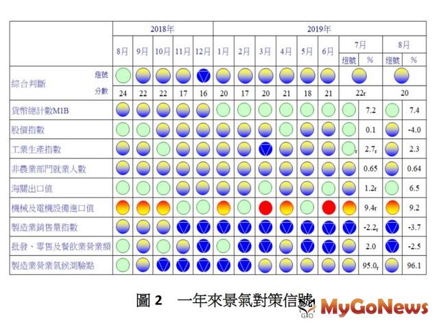 ▲圖二、一年來景氣對策信號
