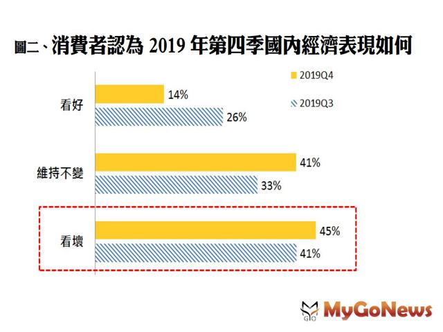 ▲圖二、消費者認為2019年第四季國內經濟表現如何