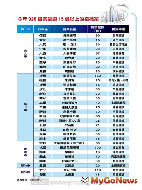 ▲今年928檔案量逾15億以上的指標案