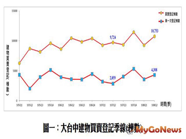 ▲圖一、大台中建物買賣登記季線(棟數)