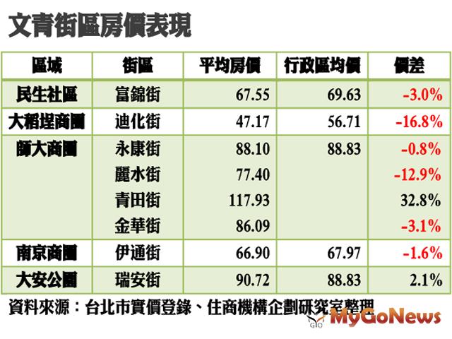 ▲文青街區房價表現(資料來源:台北市實價登錄、住商機構企畫研究室整理)
