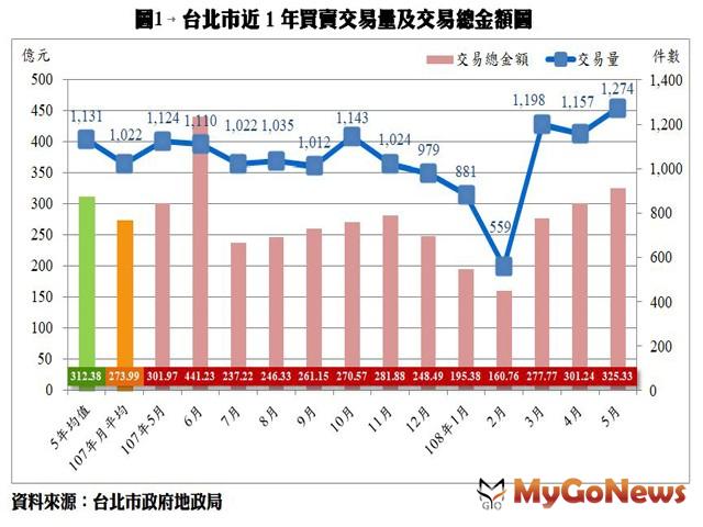 ▲圖一、台北市近1年買賣交易量及交易總金額(資料來源:台北市政府地政局)