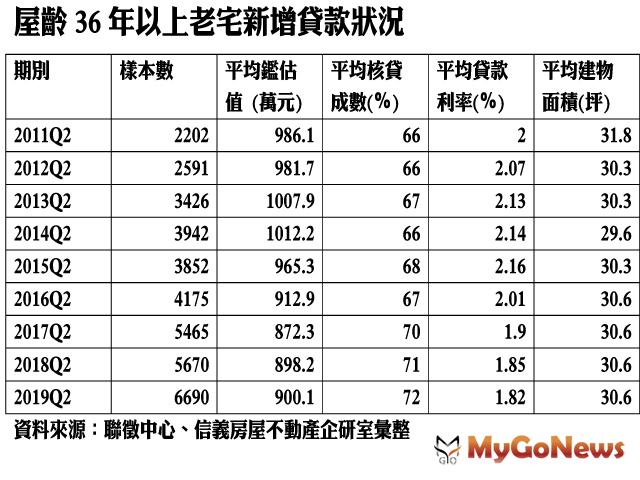 ▲屋齡36年以上老宅新增貸款狀況