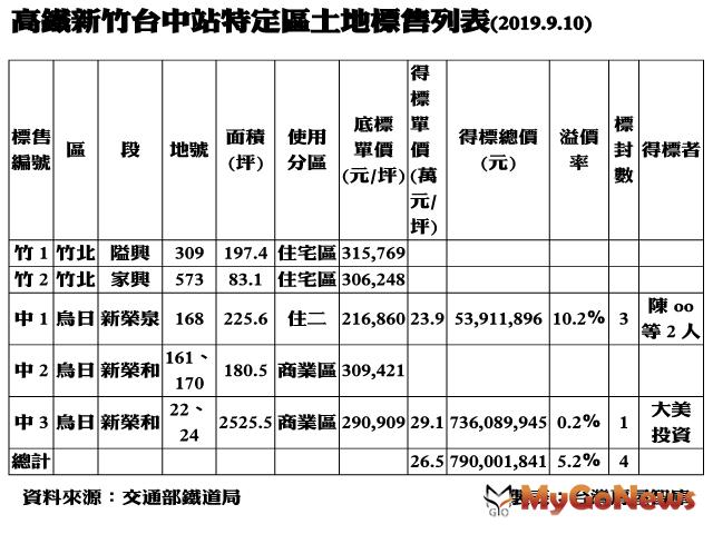 ▲高鐵新竹台中站特定區土地標售列表(資料來源:交通部鐵道局)