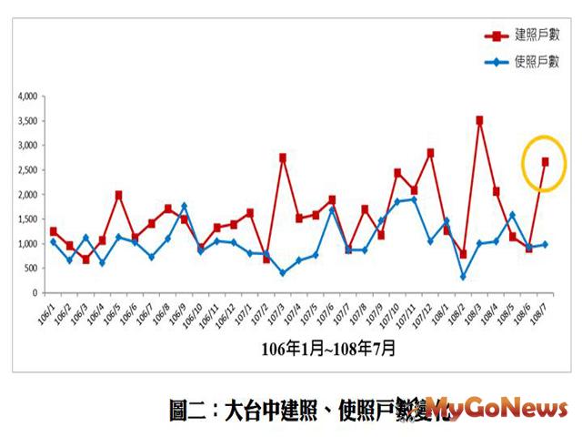 ▲圖二、大台中建照、使戶數變化