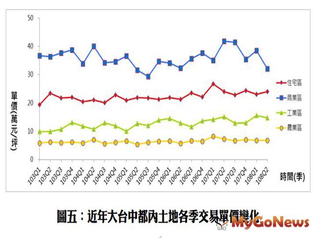 ▲圖五、近年大台中都內土地各季交易單價變化