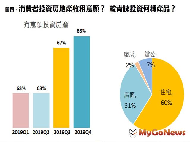 ▲圖四、消費者投資房地產收租意願？較青睞投資何種產品？