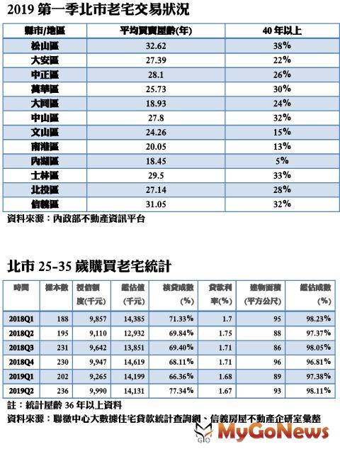 ▲2019第一季北市老宅交易狀況(資料來源:內政部不動產資訊平台) ▲北市25-35歲購買老宅統計(資料來源:聯徵中心大數據住宅貸款統計查詢網、信義房屋不動產企研室彙整)