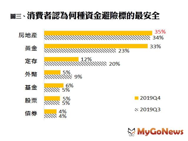 ▲圖三、消費者認為何種資金避險標的最安全
