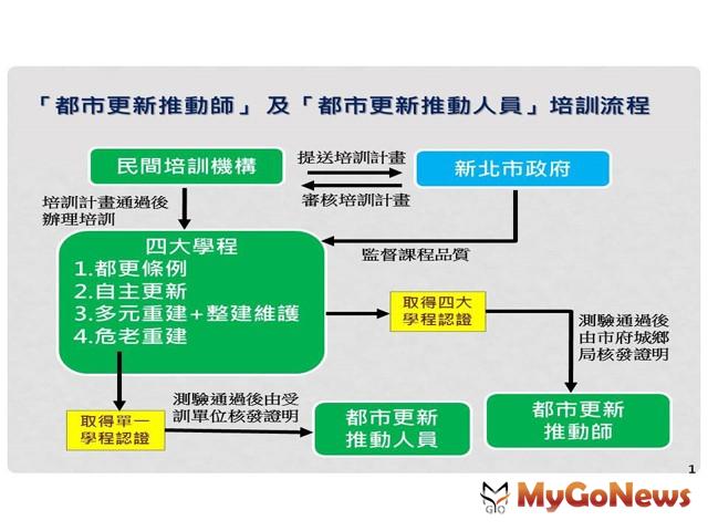 ▲擴大培訓都更專業人才，推動師培訓新機制上路(圖：新北市政府)