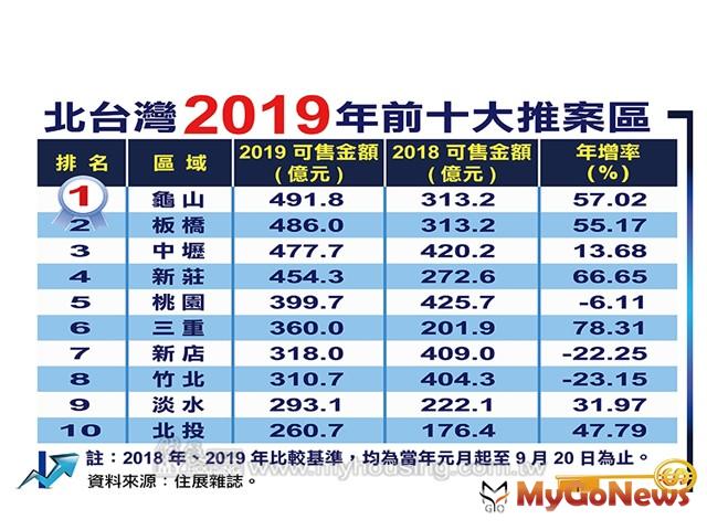 ▲建商矇著眼睛亂推案？龜山案量竟居北台灣之冠