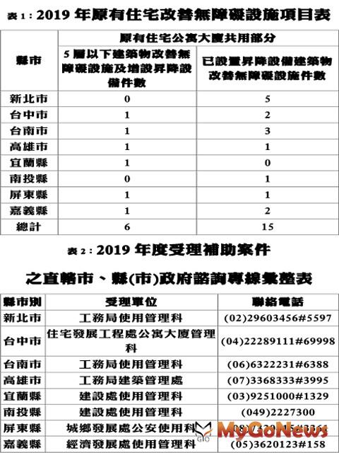 ▲2019年原有住宅改善無障礙設施項目表