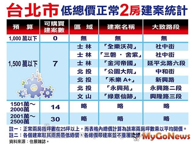 ▲台北市低總價正常2房建案統計(資料來源：住展雜誌)