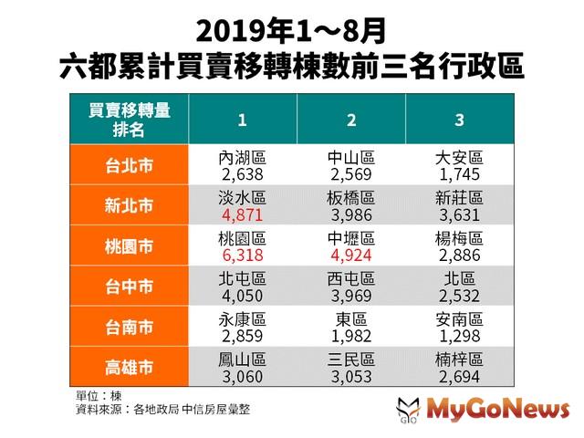 ▲2019年1~8月六都累計買賣移轉棟數前三名行政區