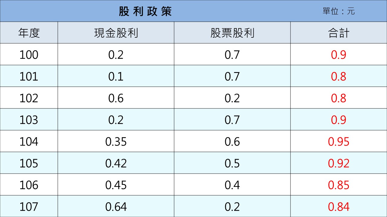 彰銀股利政策